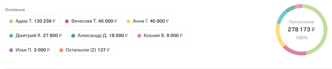 Поступления 278 173 ₽